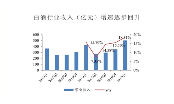 【酒類科普】白酒行業收入