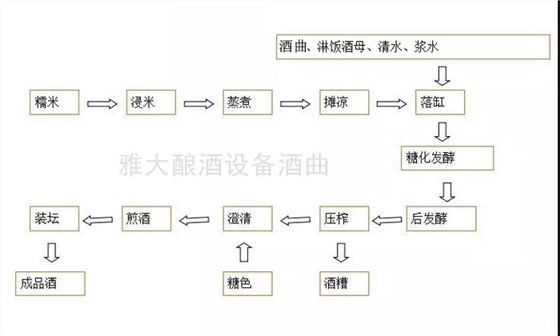 釀酒設備廠家|黃酒的工藝流程