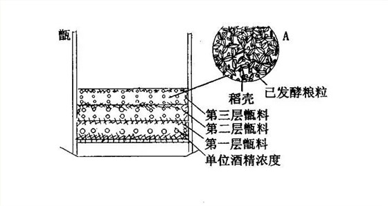 用中型釀酒設備蒸餾固態白酒,這樣蒸才能去苦增香——裝甑-03-裝甑 用中型釀酒設備蒸餾固態白酒,這樣蒸才能去苦增香——裝甑-03-裝甑