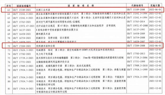 雅大起草《濃香型白酒生產技術操作規范標準》獲批實施 2 雅大起草《濃香型白酒生產技術操作規范標準》獲批實施 2