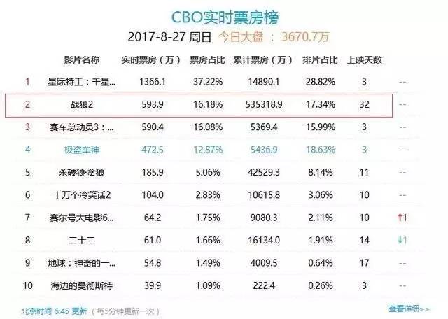 《戰狼2》答謝宴 茅臺老總請吳京喝酒 吳京五字霸氣-CBO實時票房榜
