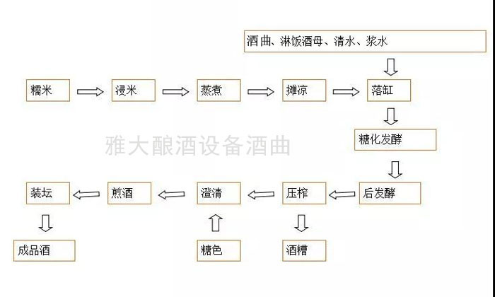 釀酒設備廠家|黃酒的工藝流程