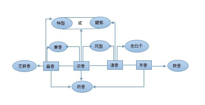 10-「雅大釀酒設備」從滴酒不沾到專業的品酒師，只需簡單5步白酒十二香型1