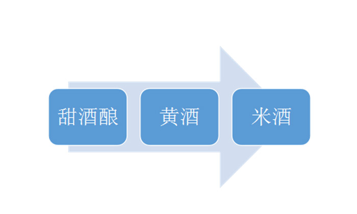 7.5-夏季用釀白酒設(shè)備制作大米白酒，用哪種工藝發(fā)酵比較好？1