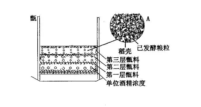 用中型釀酒設(shè)備蒸餾固態(tài)白酒,這樣蒸才能去苦增香——裝甑-03-裝甑 用中型釀酒設(shè)備蒸餾固態(tài)白酒,這樣蒸才能去苦增香——裝甑-03-裝甑
